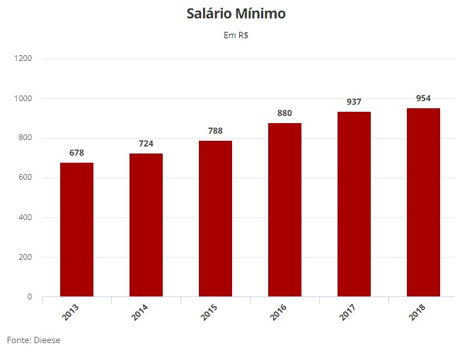 Temer assina decreto definindo salário mínimo de 2018 em R$ 954